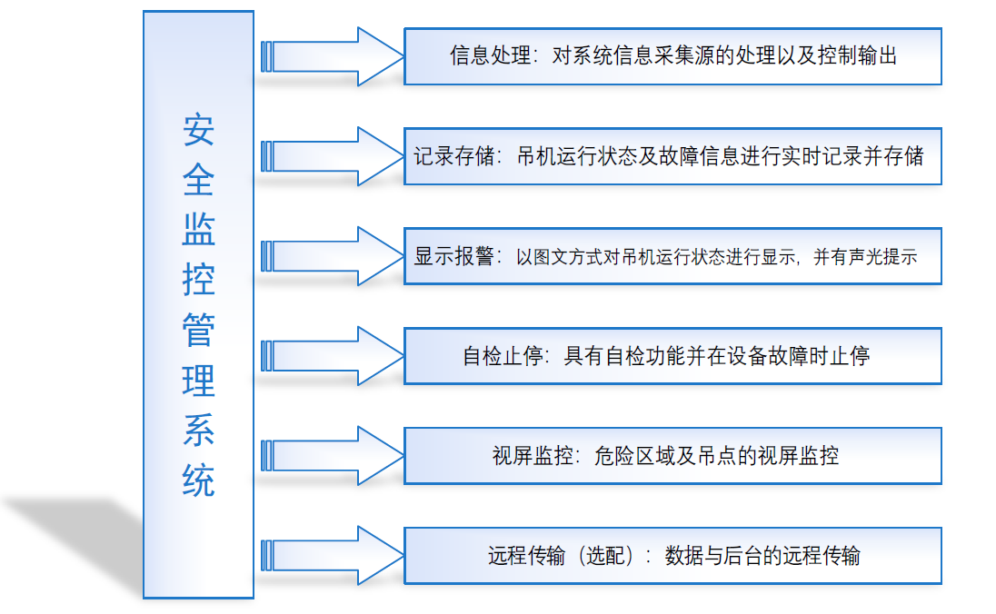 汽车吊运行安全智能监控系统(图2)