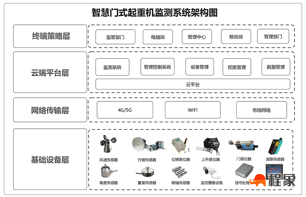 龙门式起重机智能安全监控平台(图2)