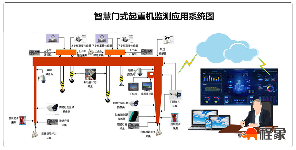 龙门式起重机智能安全监控平台(图3)