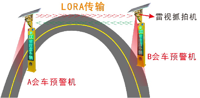 智能会车预警与电子哨兵一体化系统(图2)