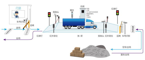 智能地磅无人值守称重管理系统（含防作弊自动过磅功能）(图1)