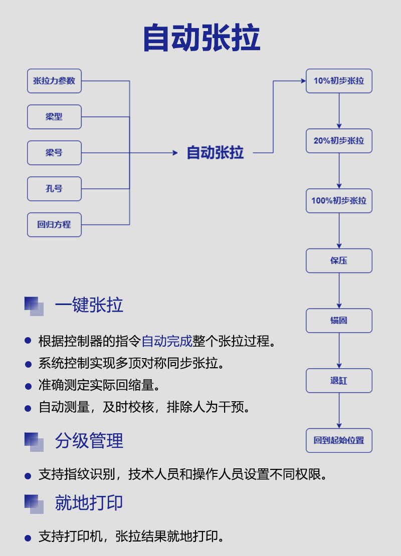 桥梁预应力数字化张拉控制系统(图5)