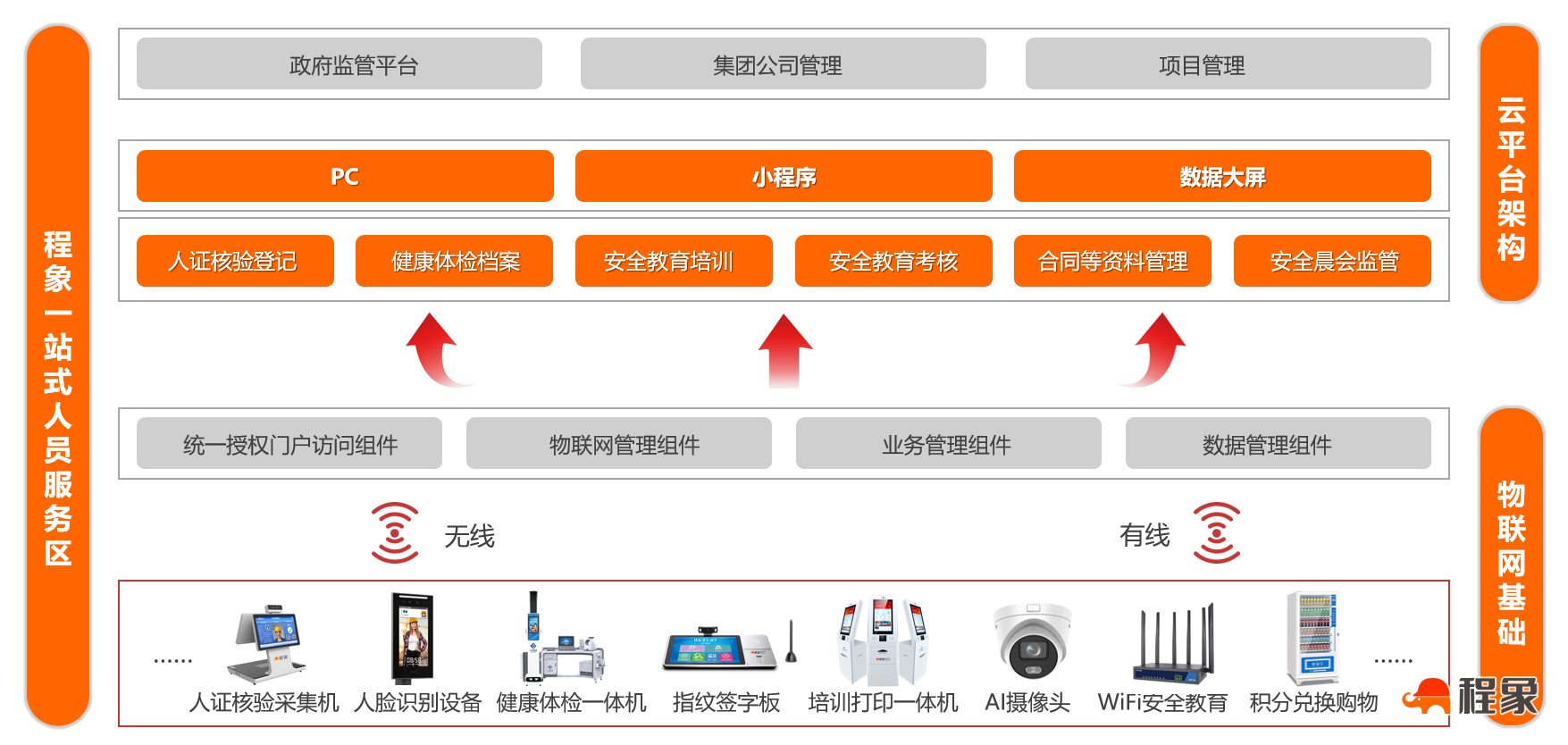 一站式人员入场服务区系统架构